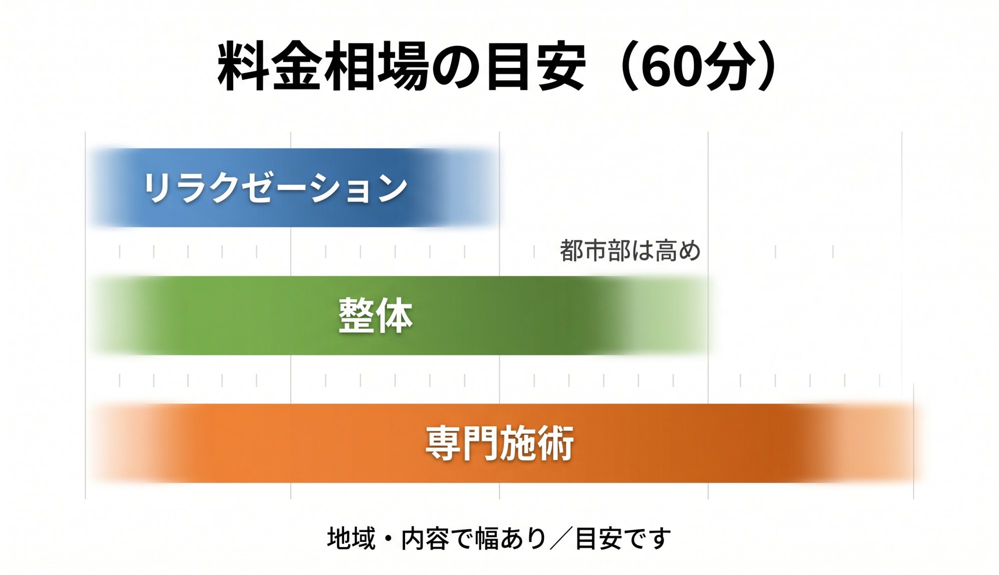 料金相場の目安(60分)