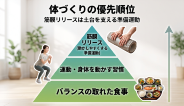 体づくりの優先順位