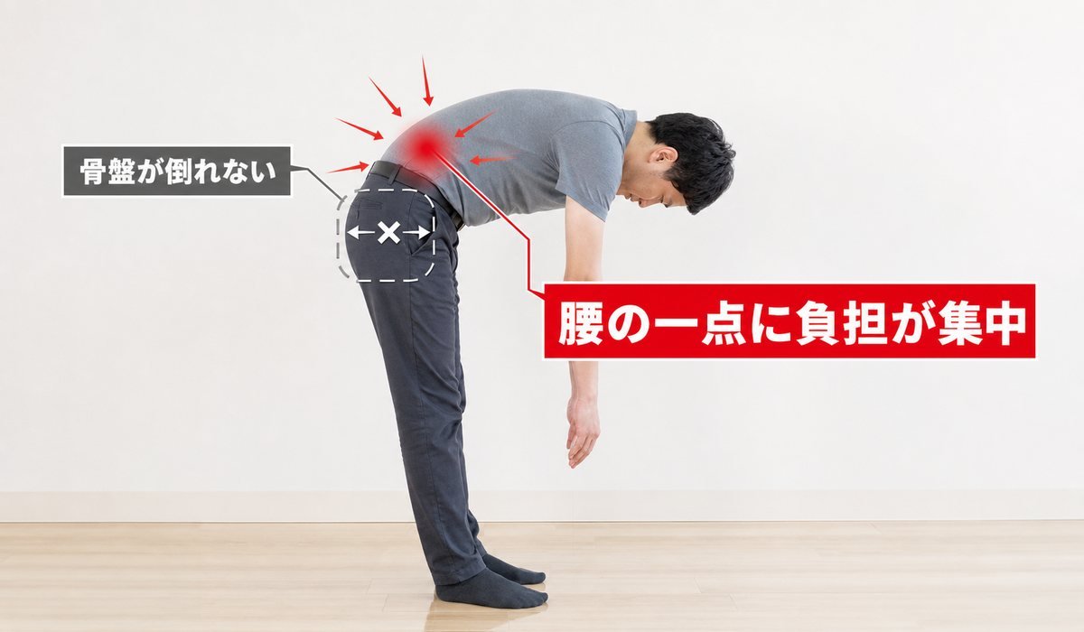 腰に集中する負担