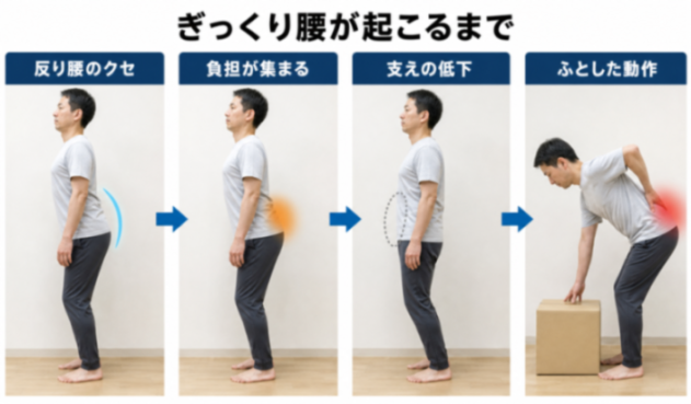反り腰からぎっくり腰につながる流れの解説図