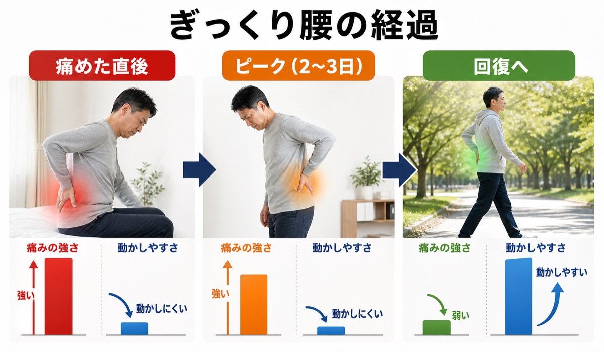 ぎっくり腰の経過