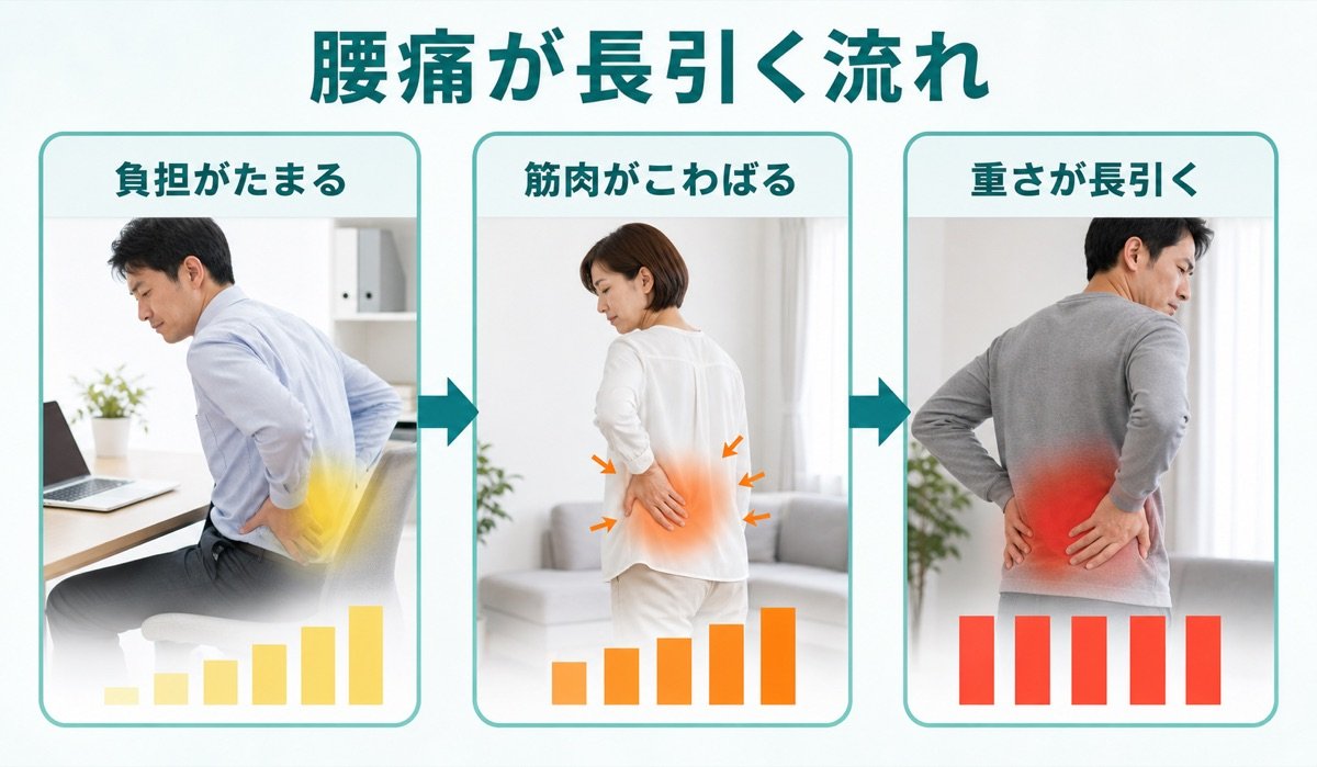 腰痛が長引く流れ
