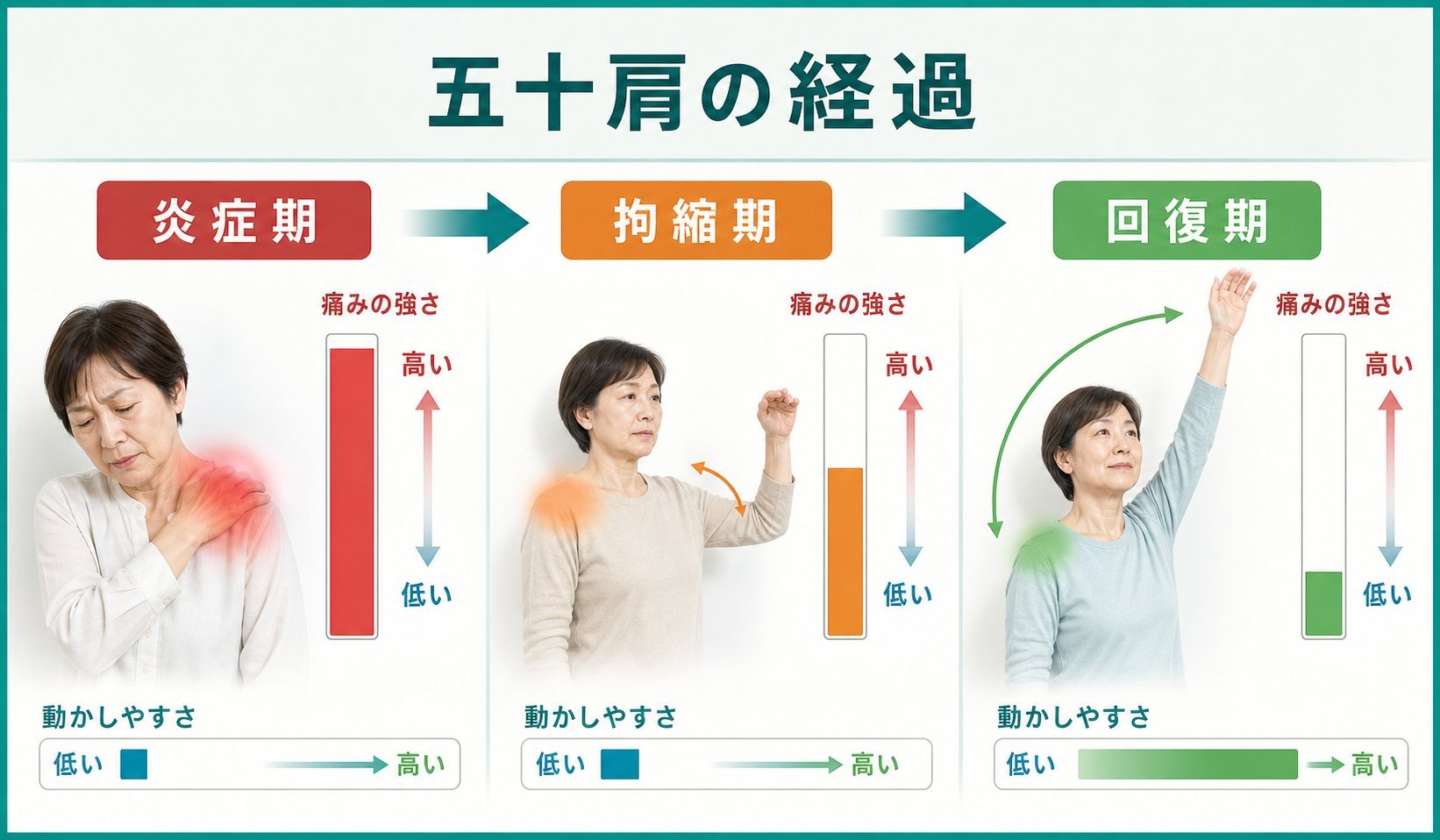 五十肩 02_course｜ココロカラダメディカル整体院 上前津駅前院