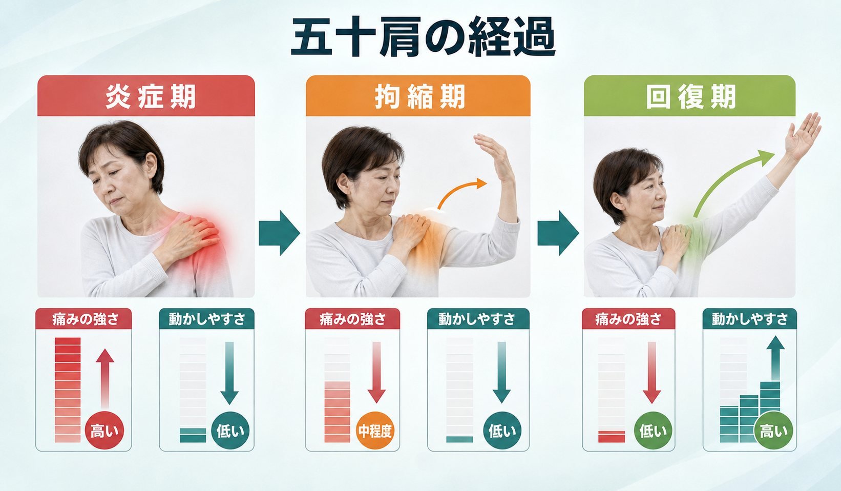 五十肩 02_course｜こころ整体院 新潟万代シティ院