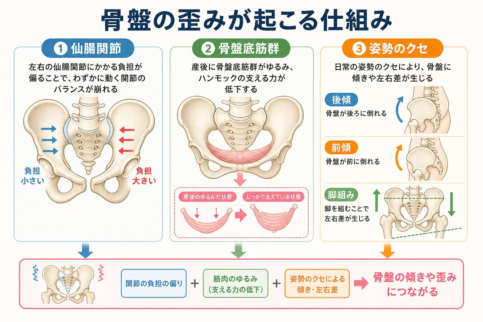 骨盤矯正 05_mechanism｜こころ整体院 川口院