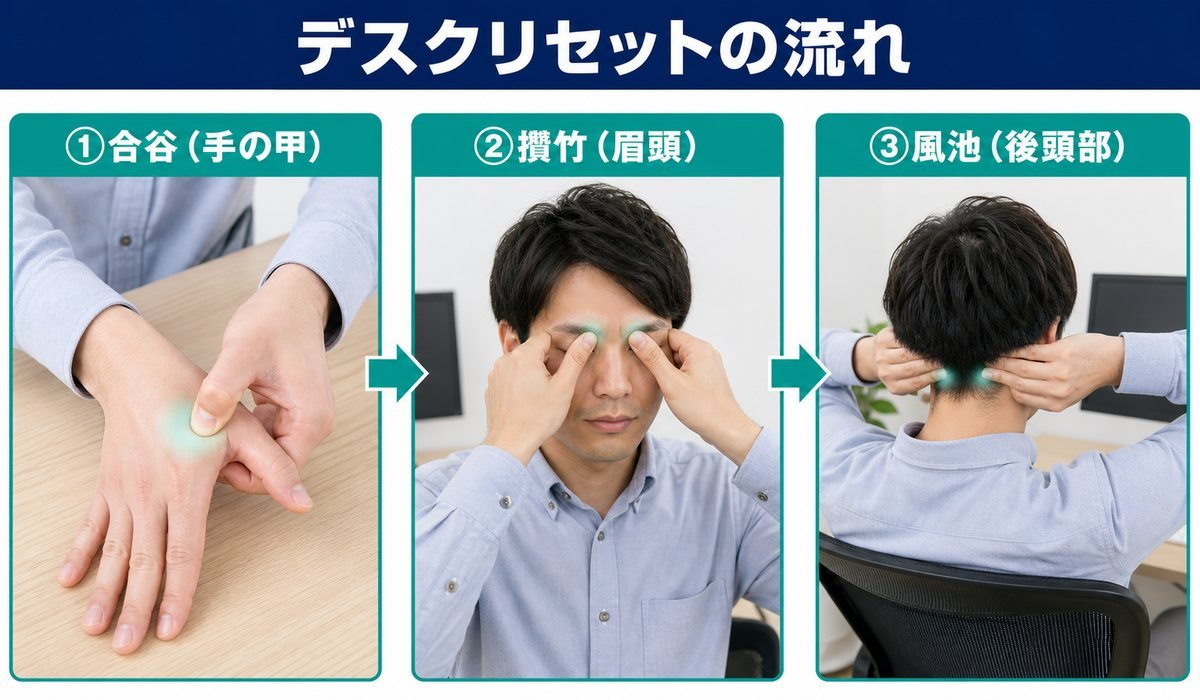 1分ルーティンの流れ図