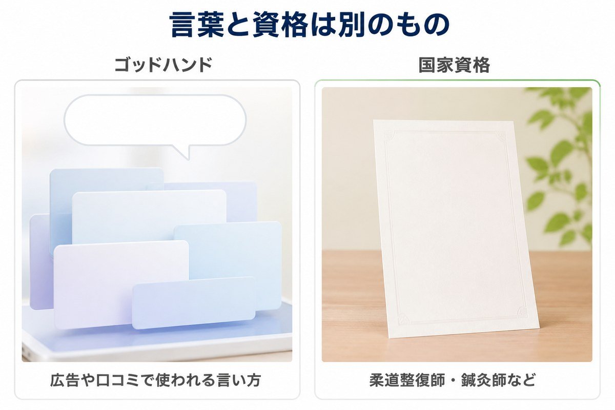 ゴッドハンドは公的な資格ではないことを示す図