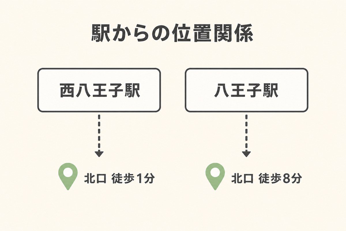 八王子駅・西八王子駅とこころ整体院グループ2院の位置関係