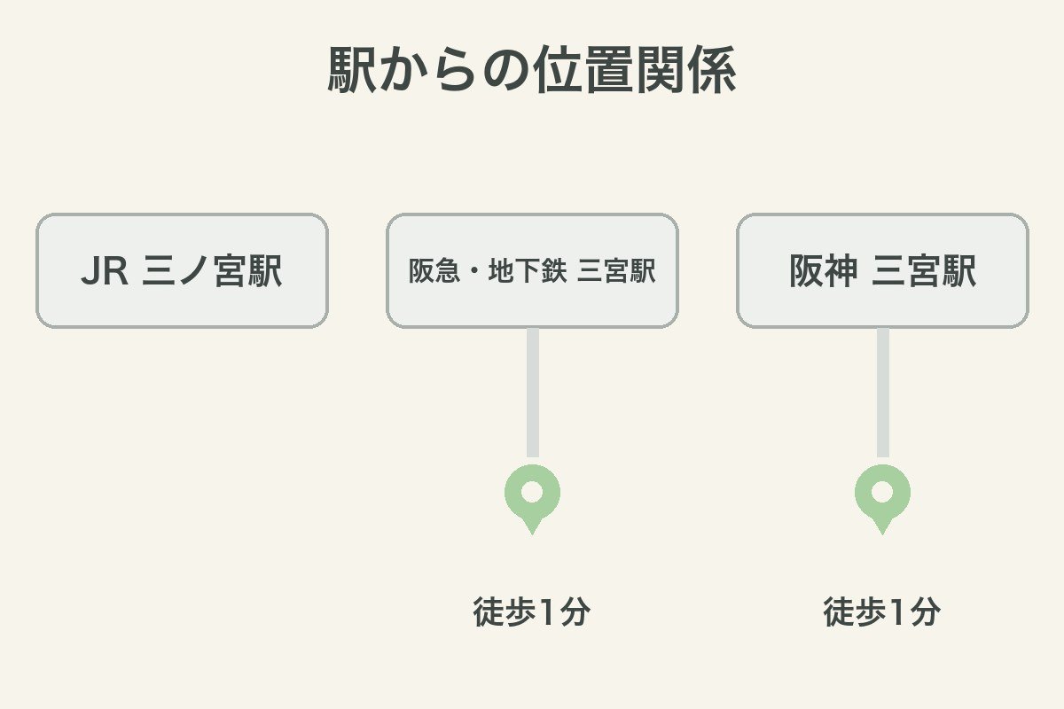 JR三ノ宮駅・阪急阪神三宮駅と2院の位置関係
