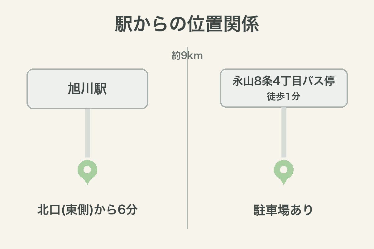 旭川駅と永山エリアの2院の位置関係