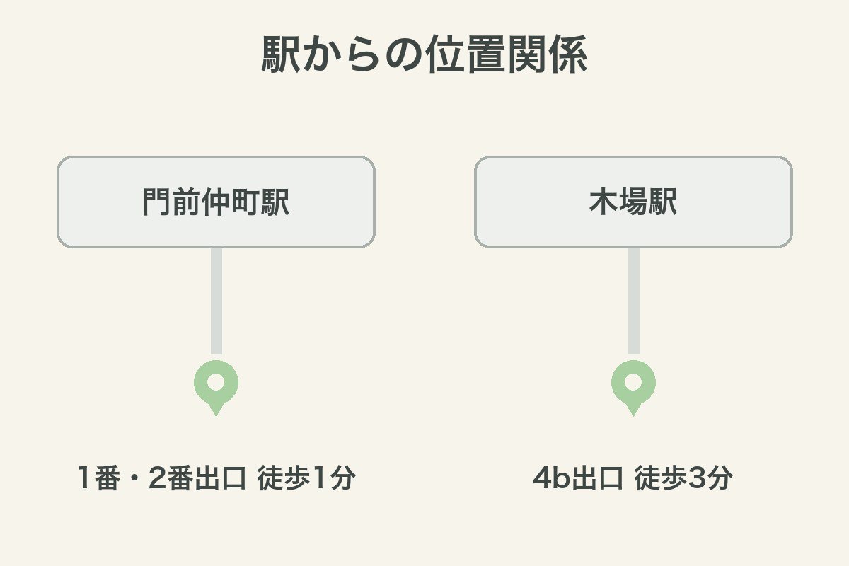 木場駅と門前仲町駅の2院の位置関係
