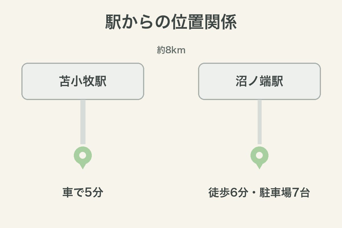 苫小牧駅と沼ノ端駅の2院の位置関係