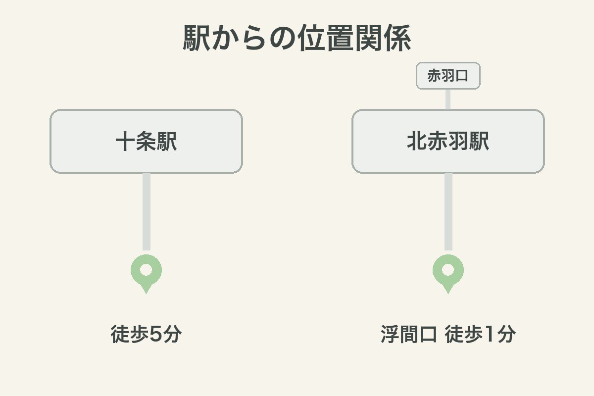 十条駅と北赤羽駅の2院の位置関係
