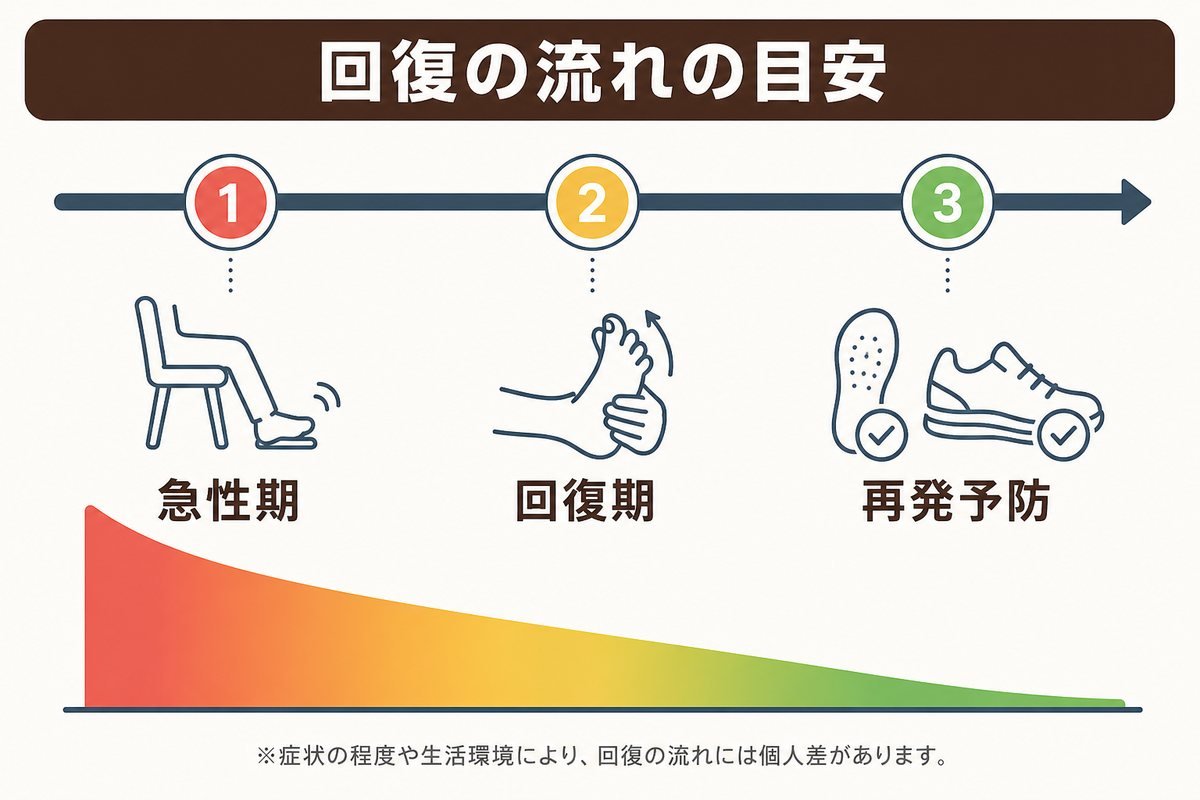 回復の目安タイムライン