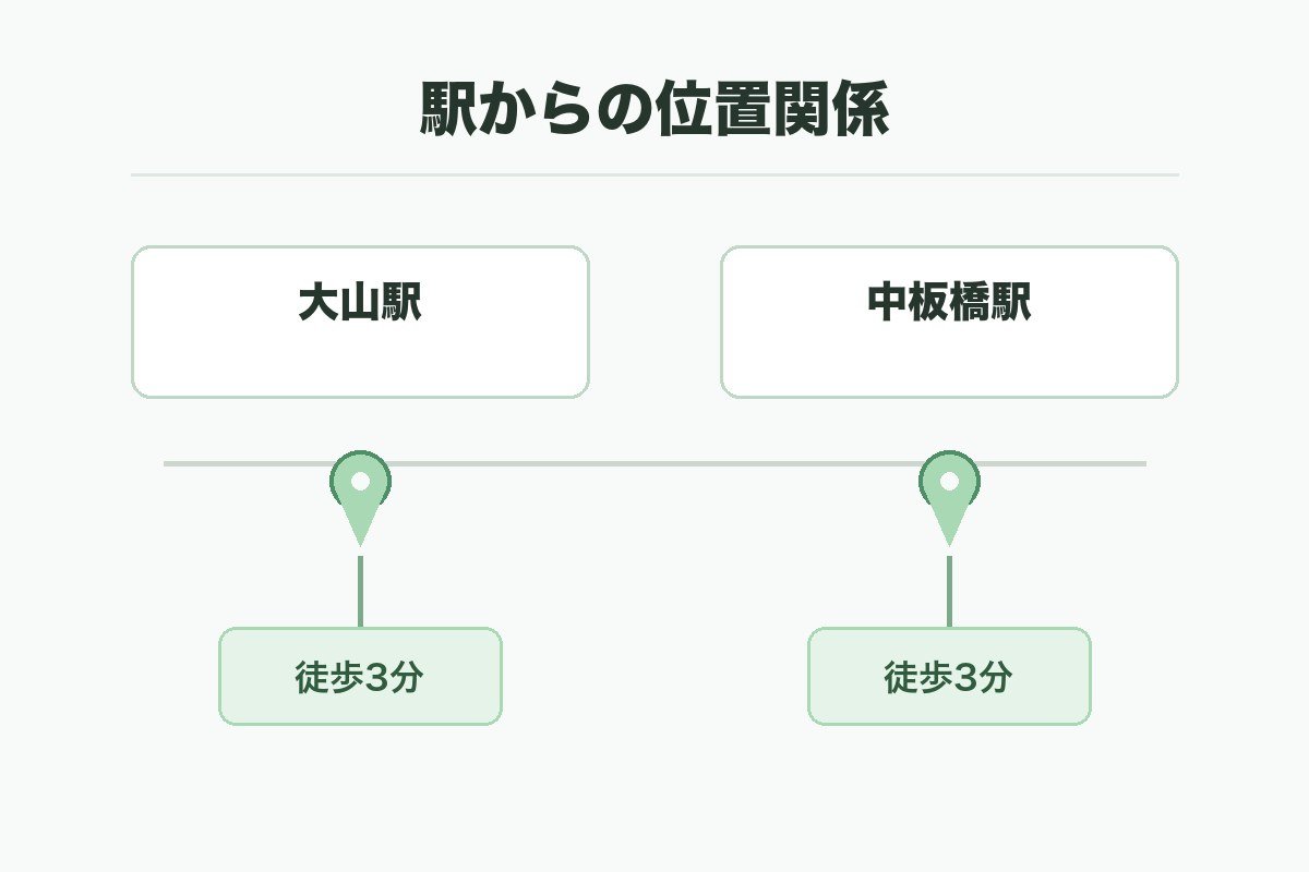 大山院と中板橋院の位置関係