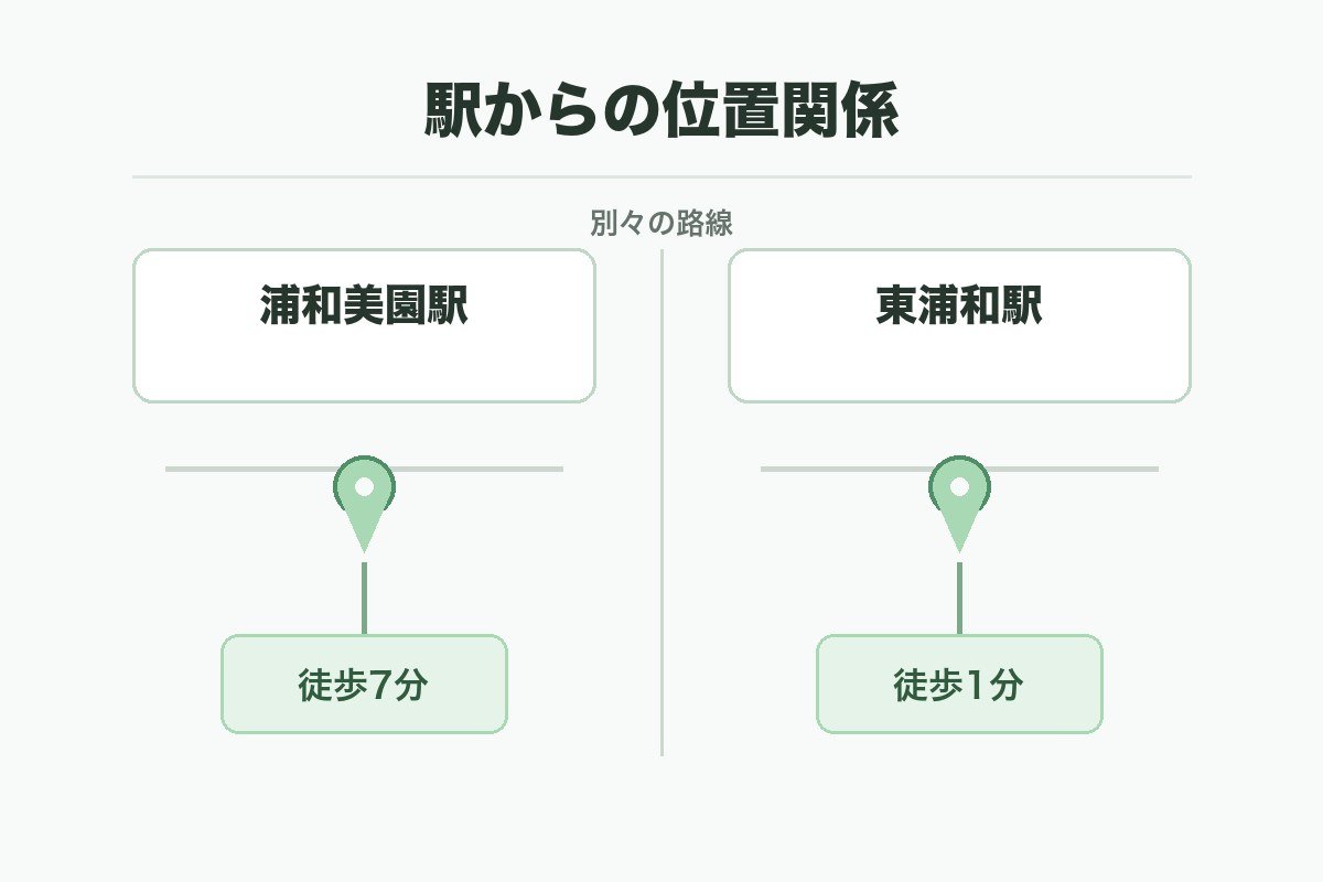 浦和美園と東浦和の2院の位置関係