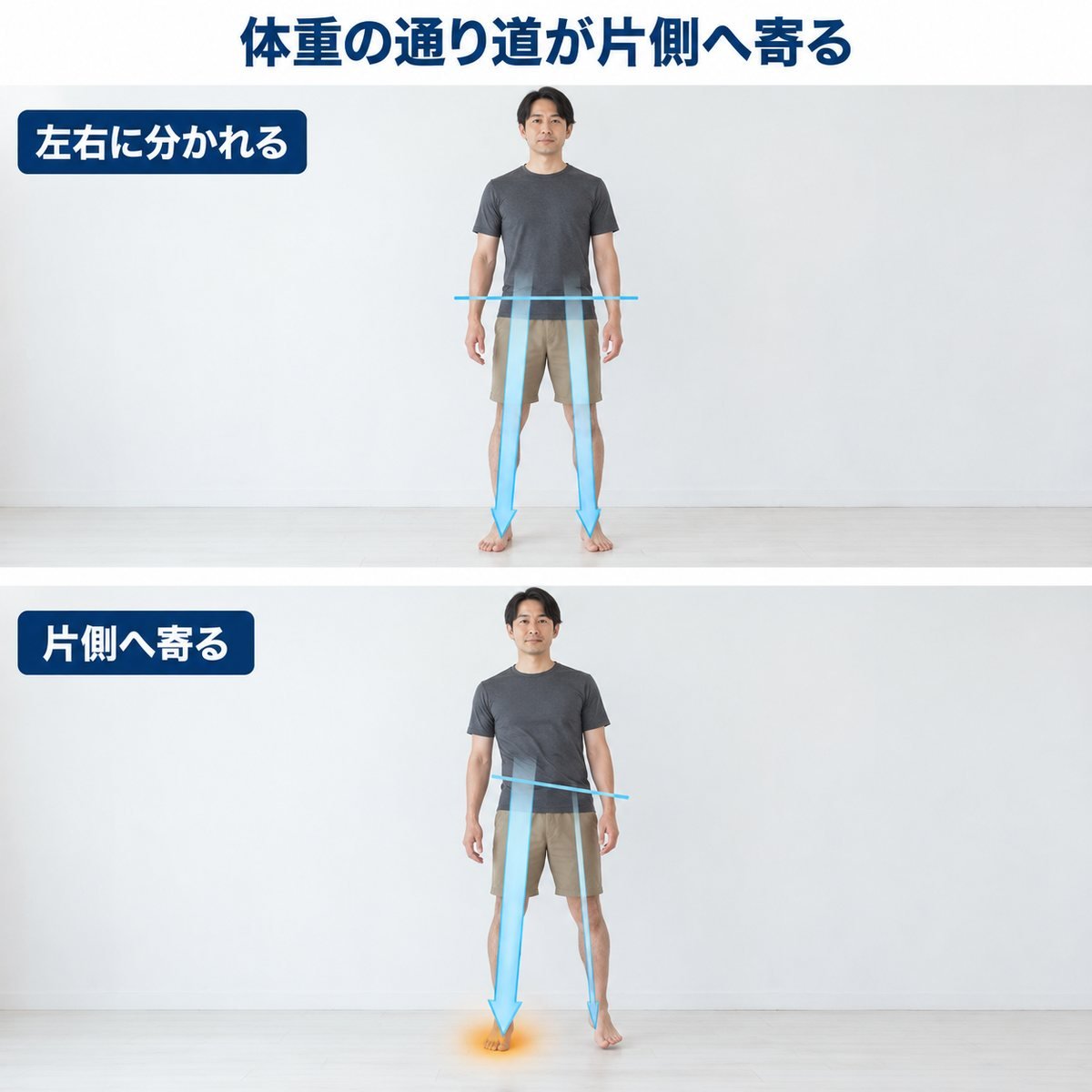 荷重の左右差が生まれるしくみ図