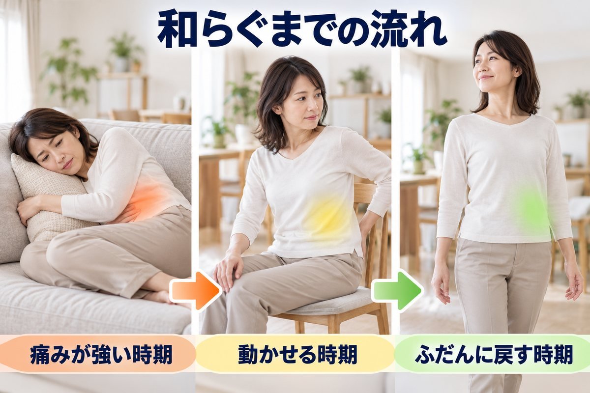 回復の目安タイムライン