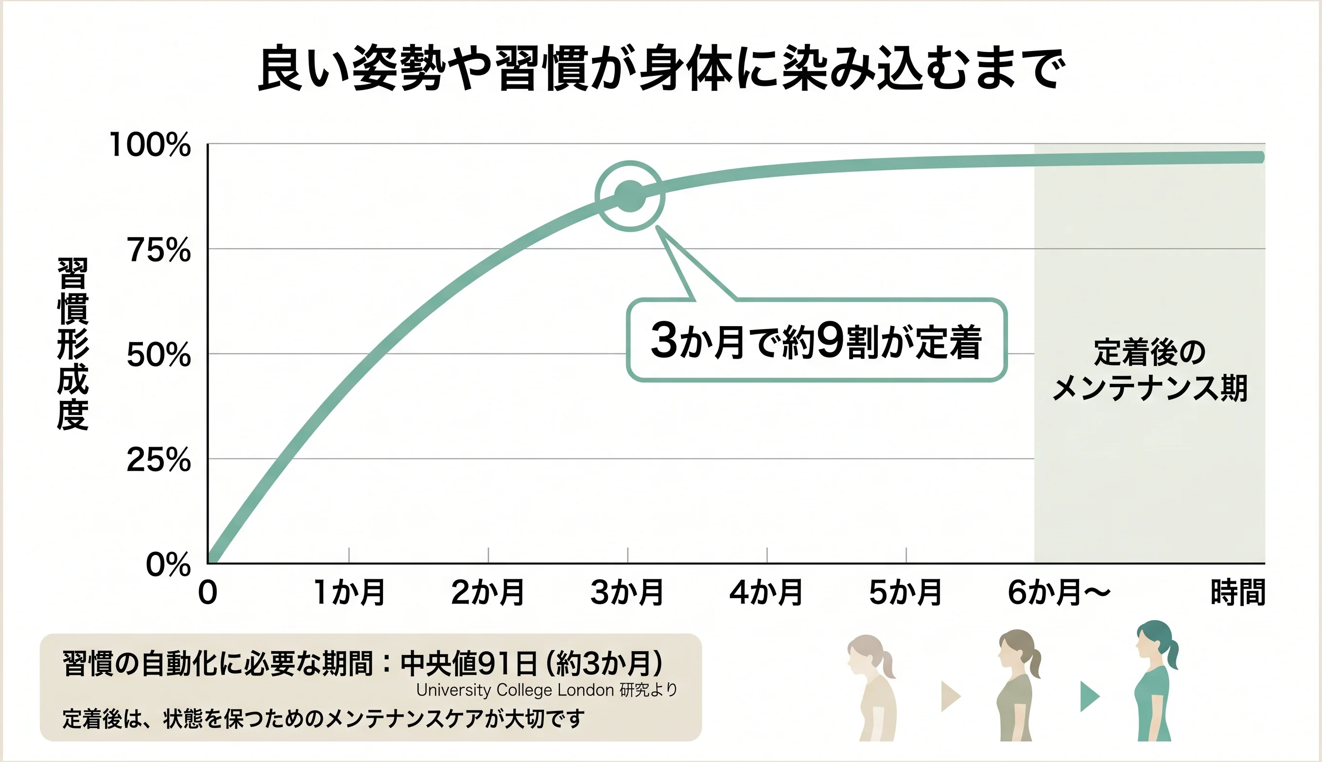 良い姿勢や習慣が身体に染み込むまで：3か月で約9割が定着、6か月以降は定着後のメンテナンス期
