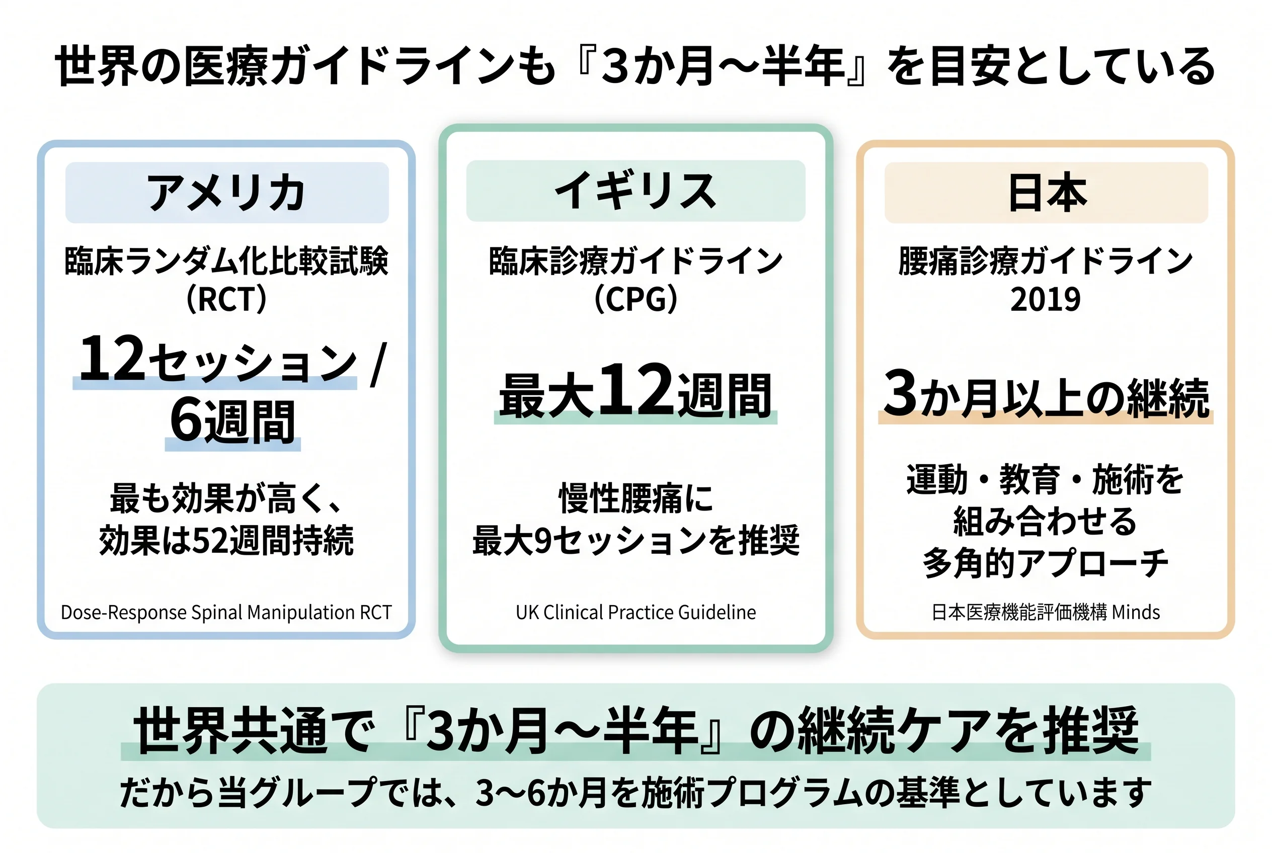 世界の医療ガイドラインも3か月〜半年を目安としている：米国RCT・英国CPG・日本腰痛ガイドライン2019