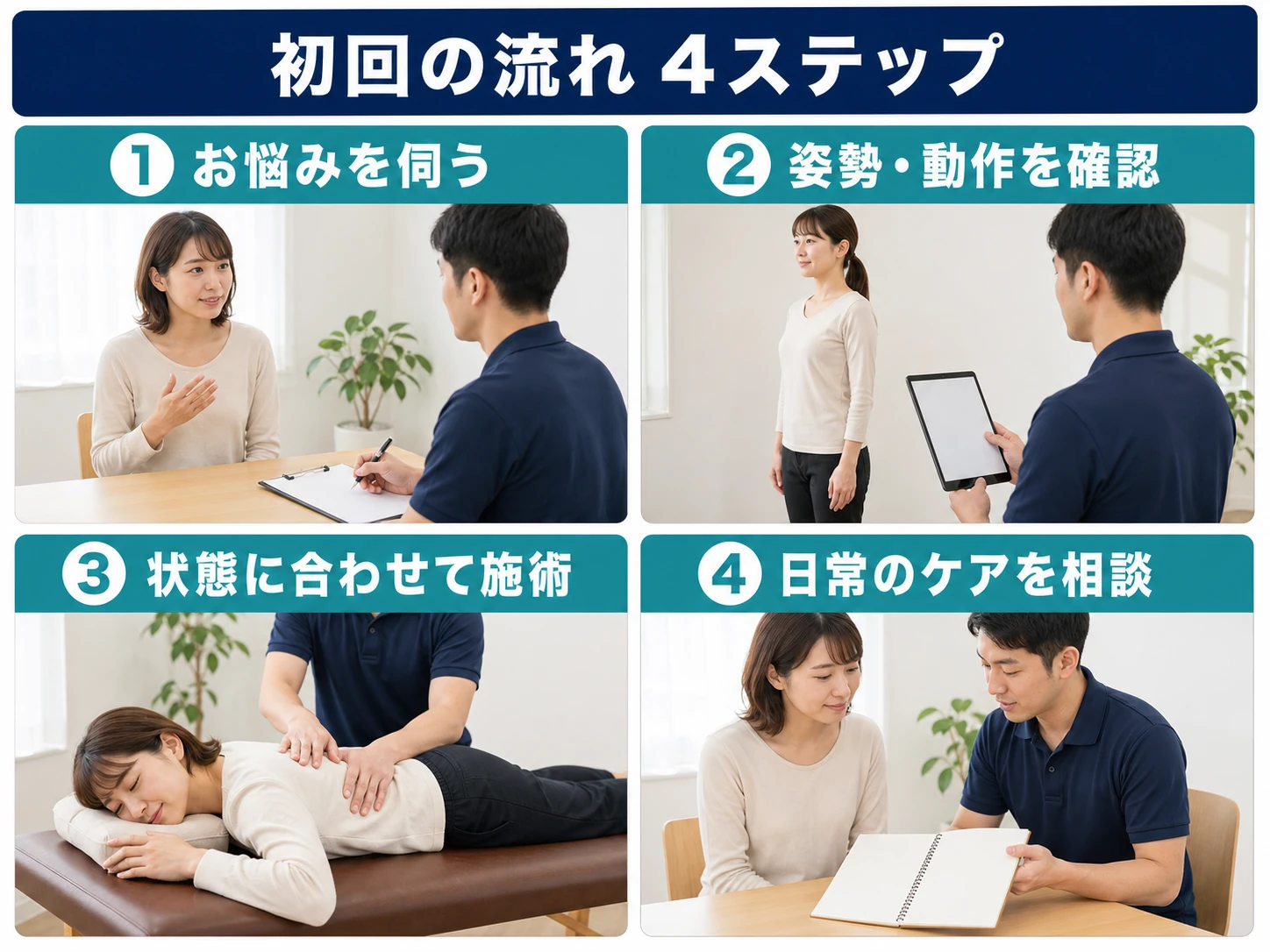 初回の流れ4ステップ。1 お悩みを伺う。2 姿勢・動作を確認。3 状態に合わせて施術。4 日常のケアを相談。