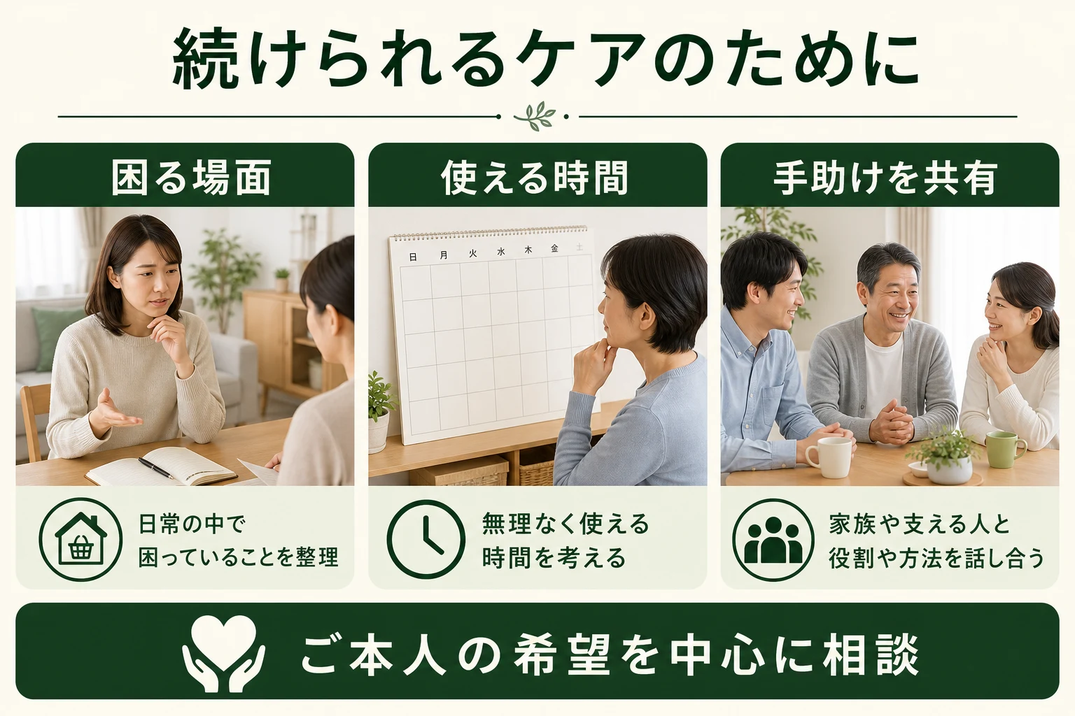 続けられるケアのために。困る場面、使える時間、手助けを共有。ご本人の希望を中心に相談。