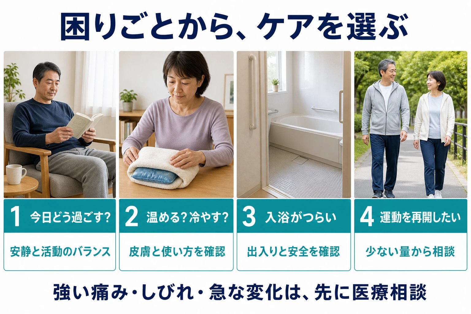 困りごとから、ケアを選ぶ。1 今日どう過ごす？安静と活動のバランス。2 温める？冷やす？皮膚と使い方を確認。3 入浴がつらい：出入りと安全を確認。4 運動を再開したい：少ない量から相談。強い痛み・しびれ・急な変化は先に医療相談。