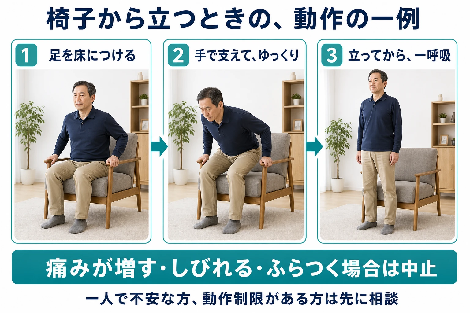 椅子から立つときの動作の一例。1 足を床につける。2 手で支えて、ゆっくり。3 立ってから、一呼吸。痛みが増す・しびれる・ふらつく場合は中止。一人で不安な方、動作制限がある方は先に相談。