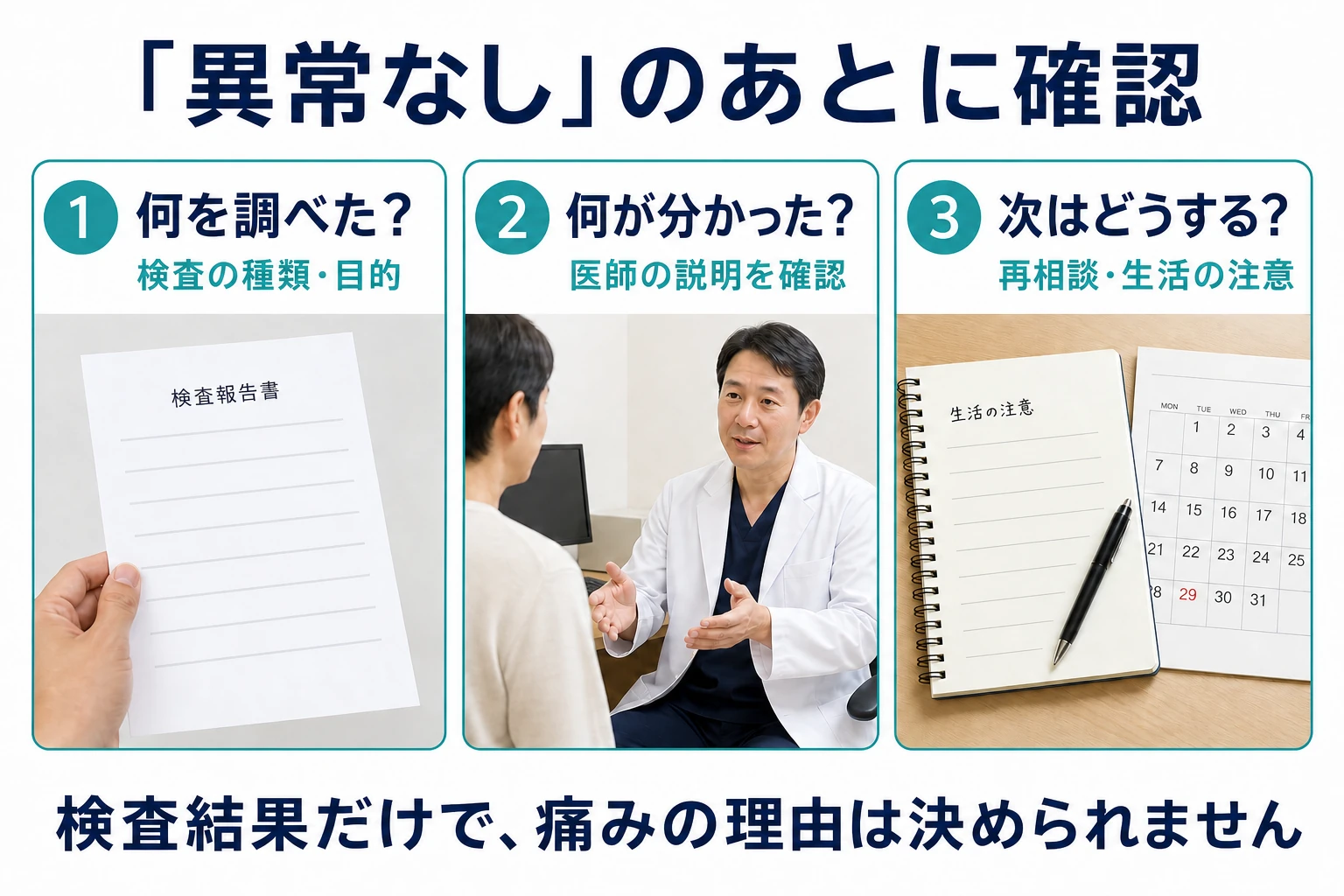 異常なしのあとに確認。1 何を調べた？検査の種類・目的。2 何が分かった？医師の説明を確認。3 次はどうする？再相談・生活の注意。検査結果だけで痛みの理由は決められません。